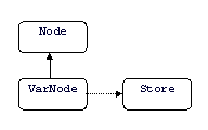 Has-access-to relationship