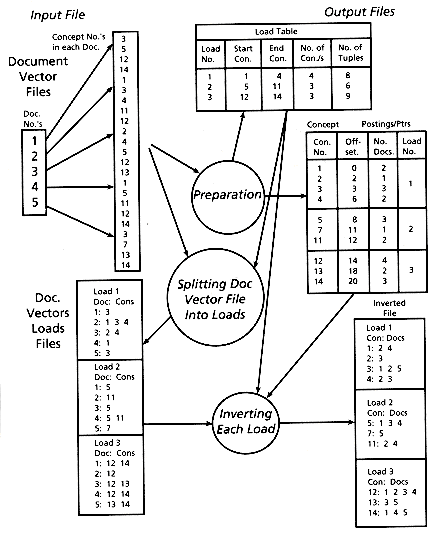 Information Retrieval: CHAPTER 3: INVERTED FILES