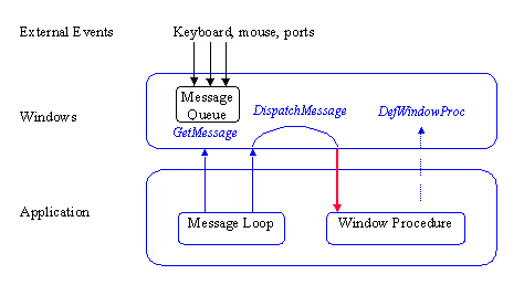 Windows dispatch mechanism