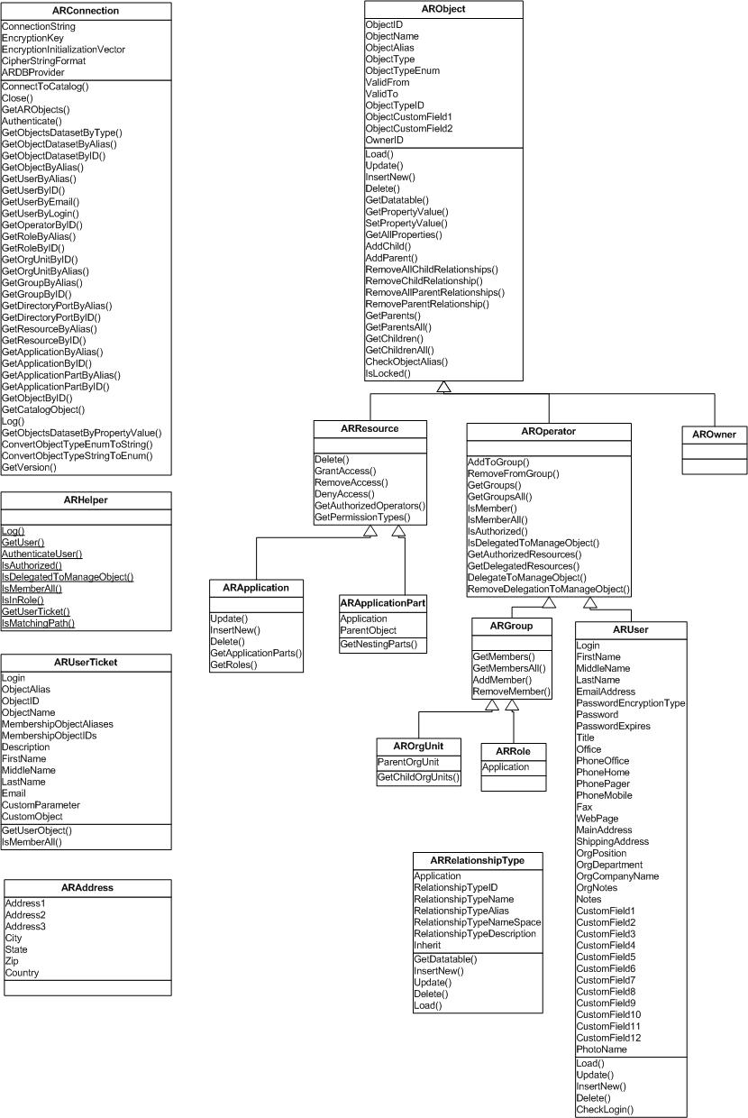 ARObjects library - main classes