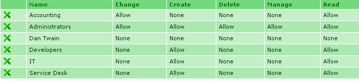 Permission matrix control