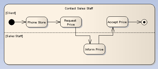 ActivityDiagram - ActivityPartition