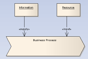 BusinessInputsAndResources