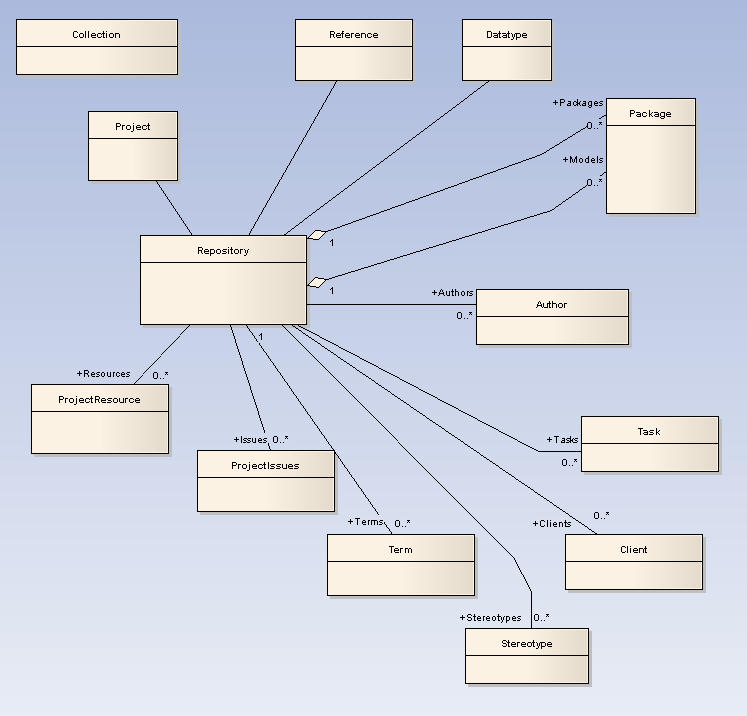 Enterprise Architect Automation Interface Repository Diagram