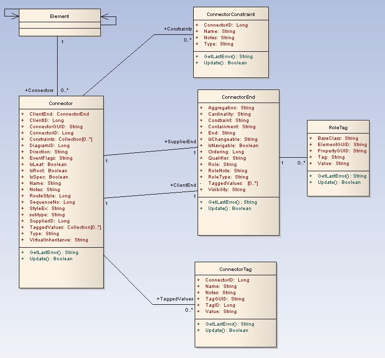 Enterprise Architect Connector Package Diagram