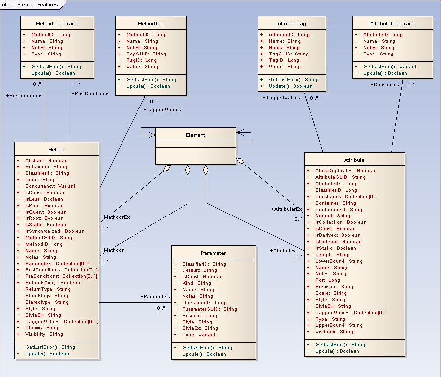 Enterprise Architect ElementFeatures Package Diagram