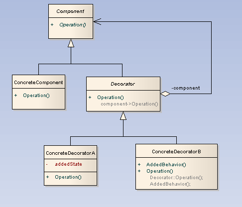 Example of a GoF Pattern Diagram