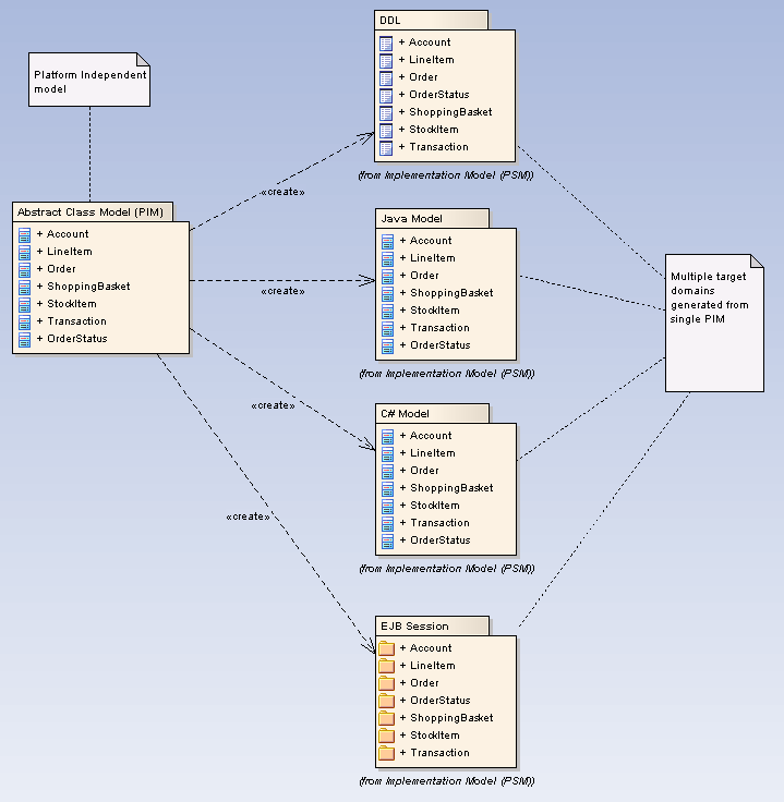 How MDA Transforms Work