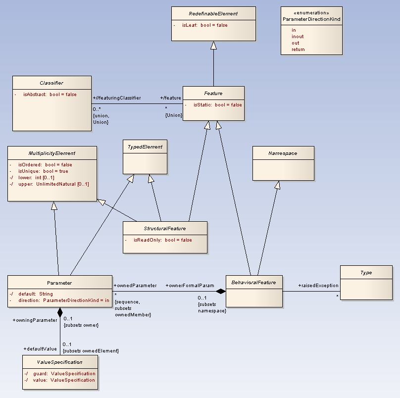 MOF_UML2