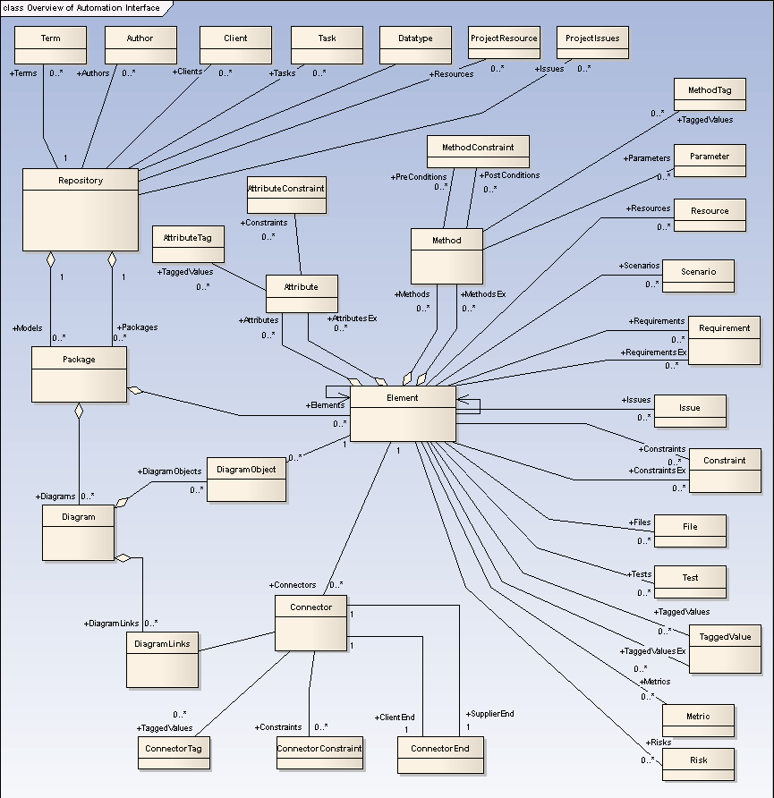 Overview of Enterprise Architect Automation Interface