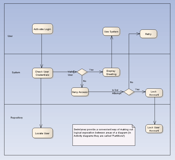 Enterprise Architect Activity Diagram Swimlane Learn Diagram