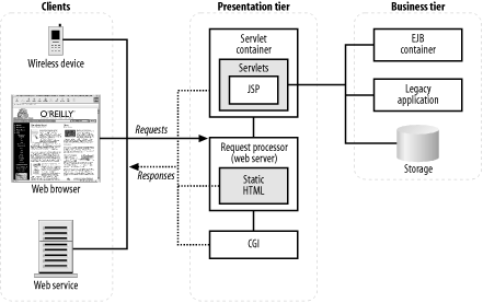 figs/j2ee_0301.gif
