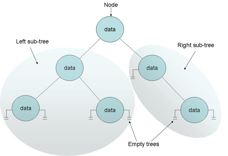 Figure 17-1 A binary tree.