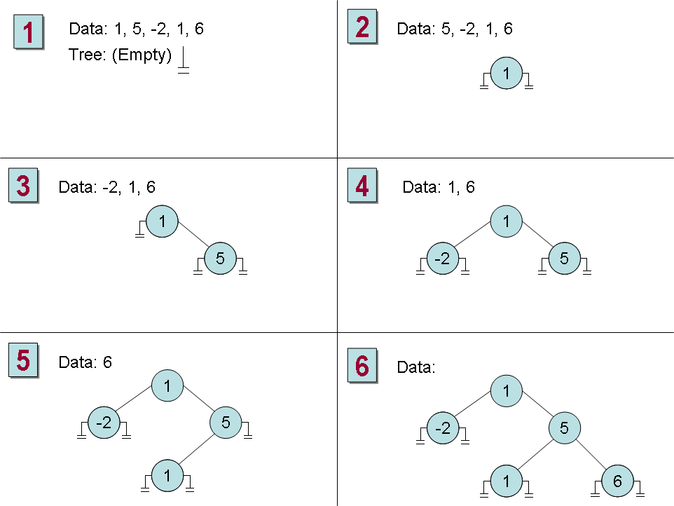 Figure 17-2 Constructing an ordered binary tree.