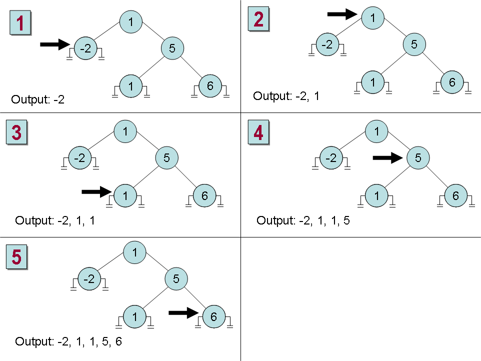 Figure 17-3 Printing an ordered binary tree.