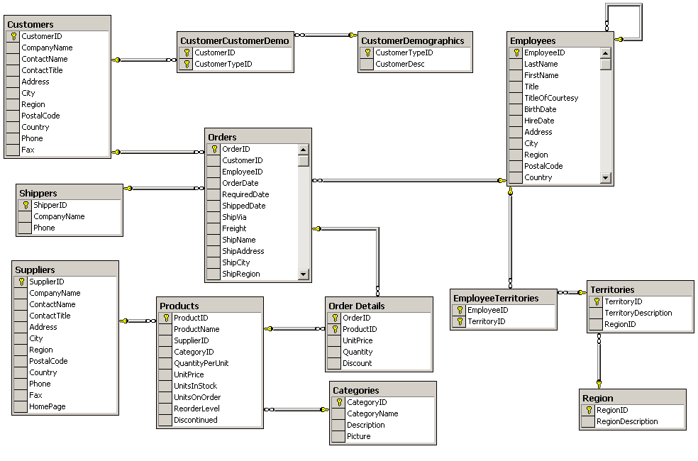 Figure 23-1 The tables in the Northwind Traders database.