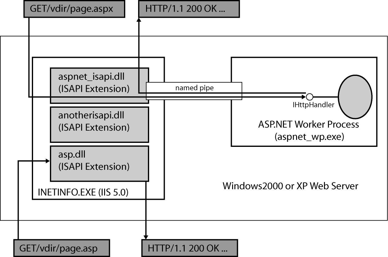 Figure 2-1 IIS 5.0 working in concert with ASP.NET.