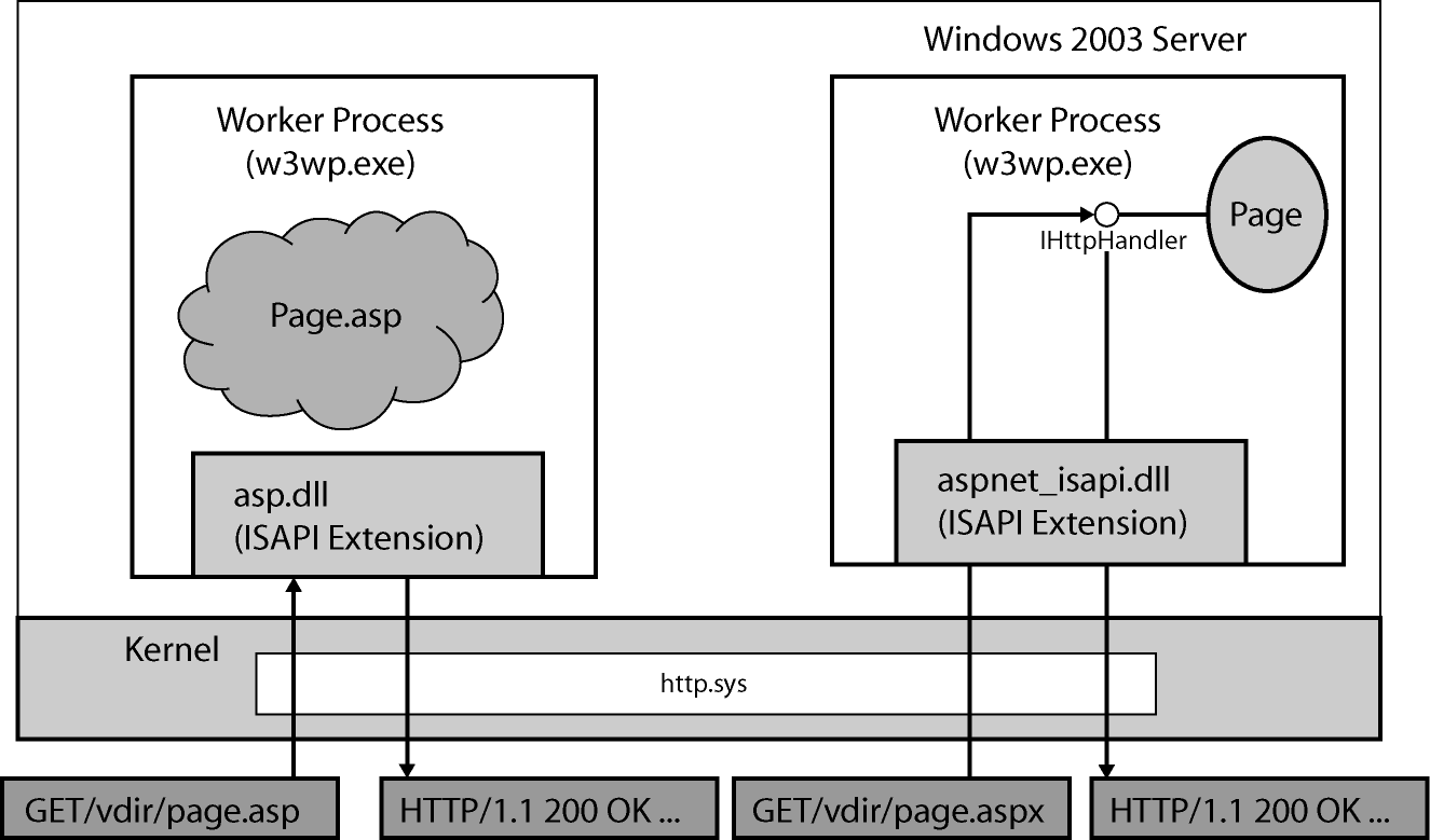 Figure 2-2 IIS 6.0 working in concert with ASP.NET.