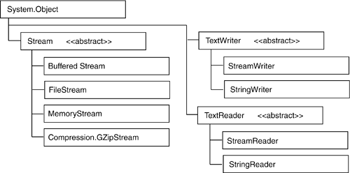 C write a memorystream to file