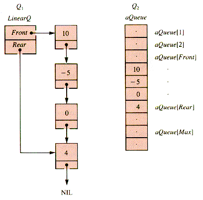 circular queue implementation